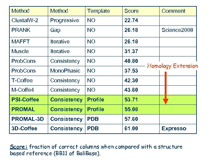 Method Template Score Clustal. W-2 Progressive NO 22. 74 PRANK Gap NO 26. 18