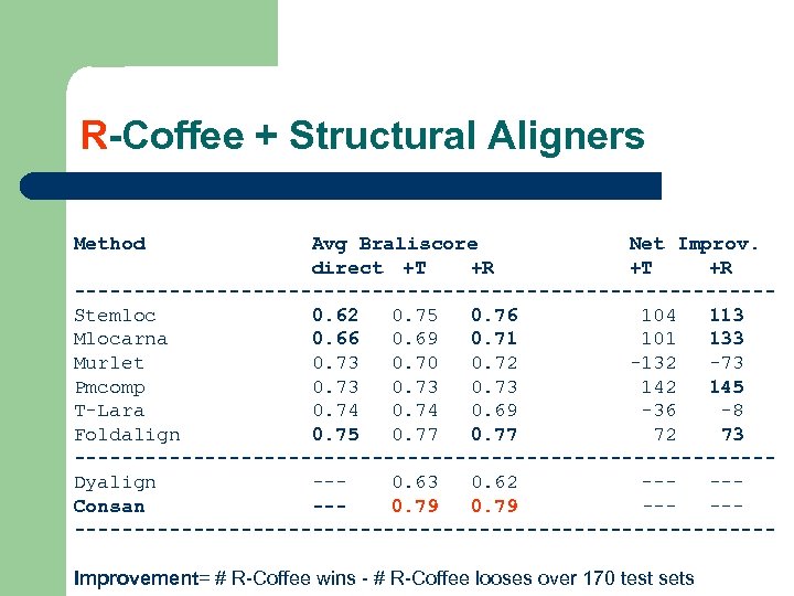 R-Coffee + Structural Aligners Method Avg Braliscore Net Improv. direct +T +R -----------------------------Stemloc 0.