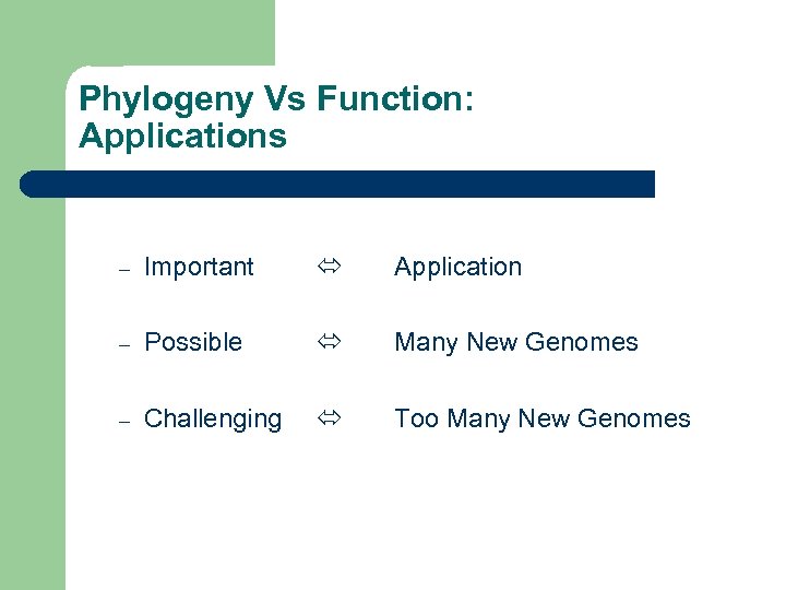 Phylogeny Vs Function: Applications – Important Application – Possible Many New Genomes – Challenging