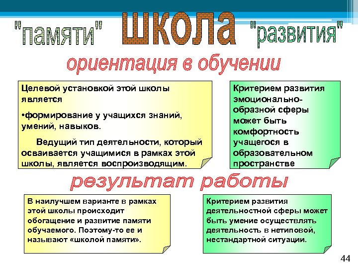 Целевой установкой этой школы является • формирование у учащихся знаний, умений, навыков. Ведущий тип