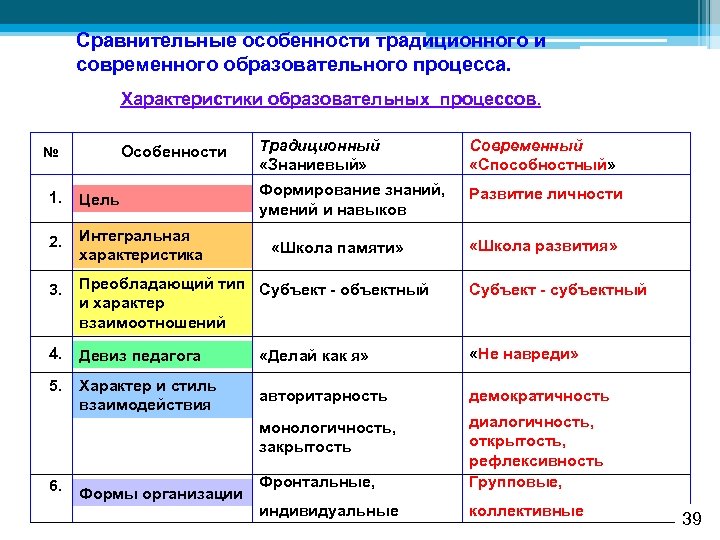Сравнительные особенности традиционного и современного образовательного процесса. Характеристики образовательных процессов. Особенности № Традиционный «Знаниевый»