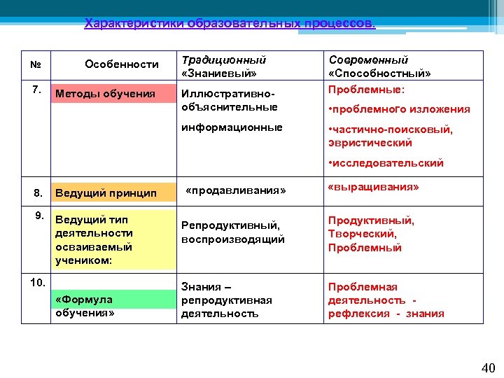 Характеристики образовательных процессов. № Особенности 7. Методы обучения Традиционный «Знаниевый» Иллюстративнообъяснительные информационные Современный «Способностный»