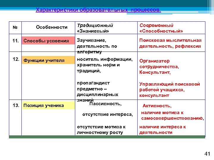 Характеристики образовательных процессов. Традиционный «Знаниевый» Современный «Способностный» 11. Способы усвоения Заучивание, деятельность по алгоритму