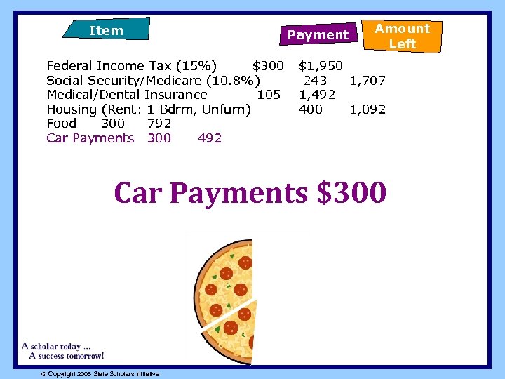 Item Federal Income Tax (15%) $300 Social Security/Medicare (10. 8%) Medical/Dental Insurance 105 Housing