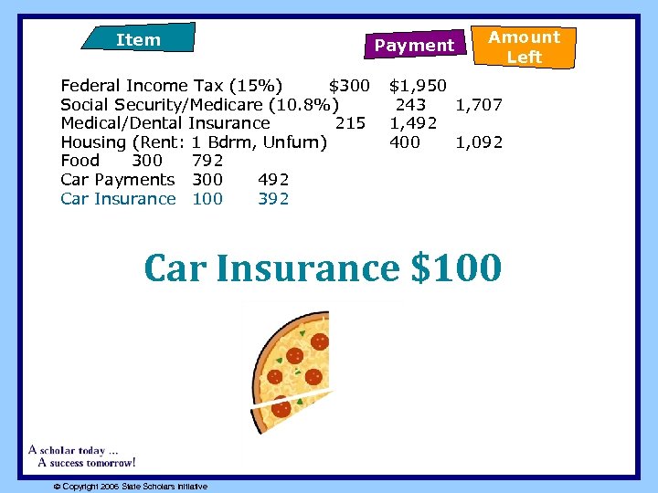 Item Federal Income Tax (15%) $300 Social Security/Medicare (10. 8%) Medical/Dental Insurance 215 Housing
