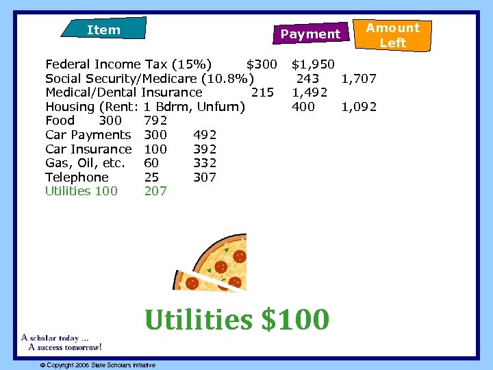 Item Payment Federal Income Tax (15%) $300 Social Security/Medicare (10. 8%) Medical/Dental Insurance 215