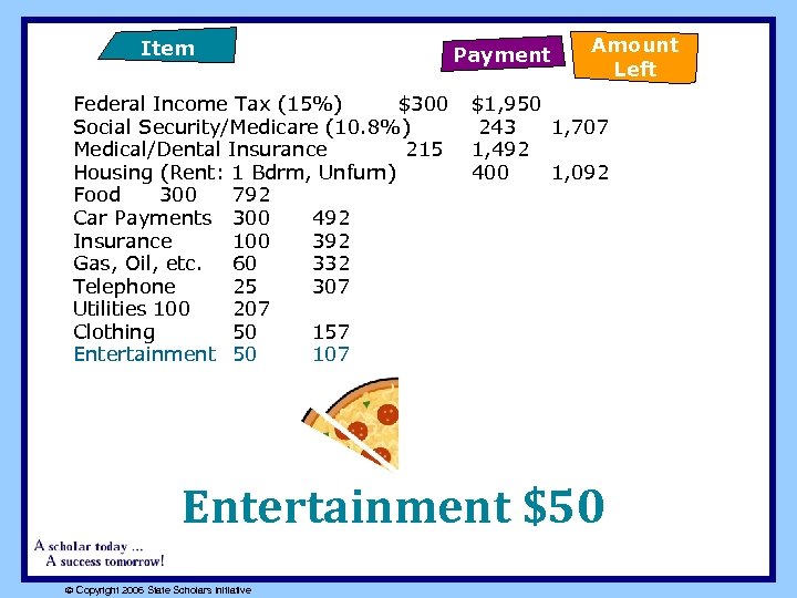 Item Federal Income Tax (15%) $300 Social Security/Medicare (10. 8%) Medical/Dental Insurance 215 Housing
