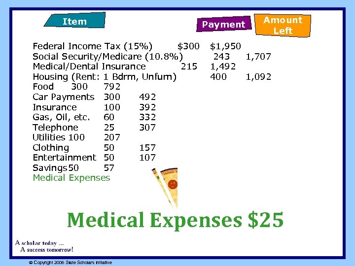 Item Federal Income Tax (15%) $300 Social Security/Medicare (10. 8%) Medical/Dental Insurance 215 Housing