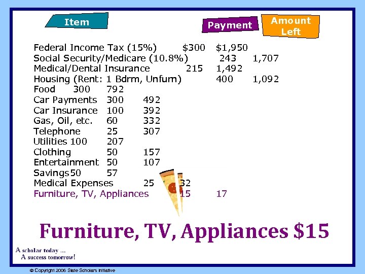 Item Federal Income Tax (15%) $300 Social Security/Medicare (10. 8%) Medical/Dental Insurance 215 Housing