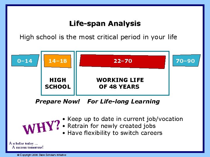 Life-span Analysis High school is the most critical period in your life 0– 14