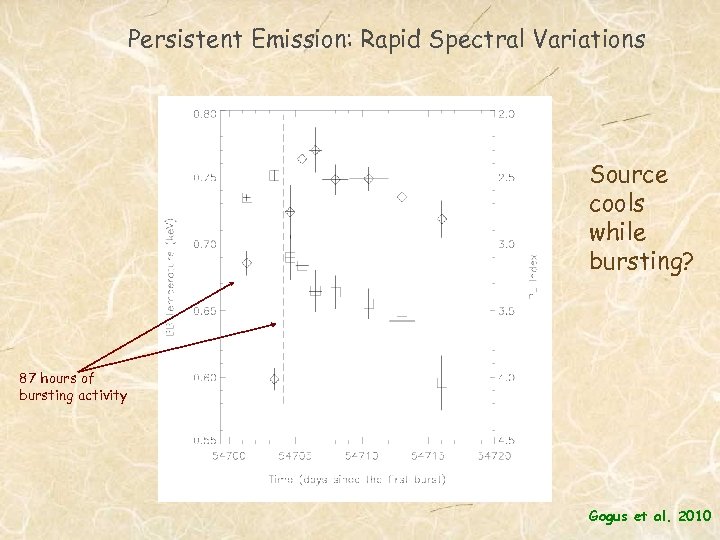 Persistent Emission: Rapid Spectral Variations Source cools while bursting? 87 hours of bursting activity