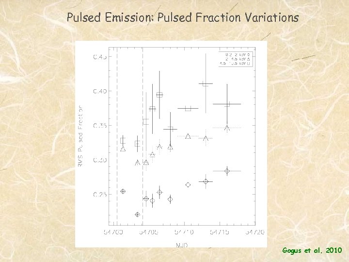 Pulsed Emission: Pulsed Fraction Variations Gogus et al. 2010 