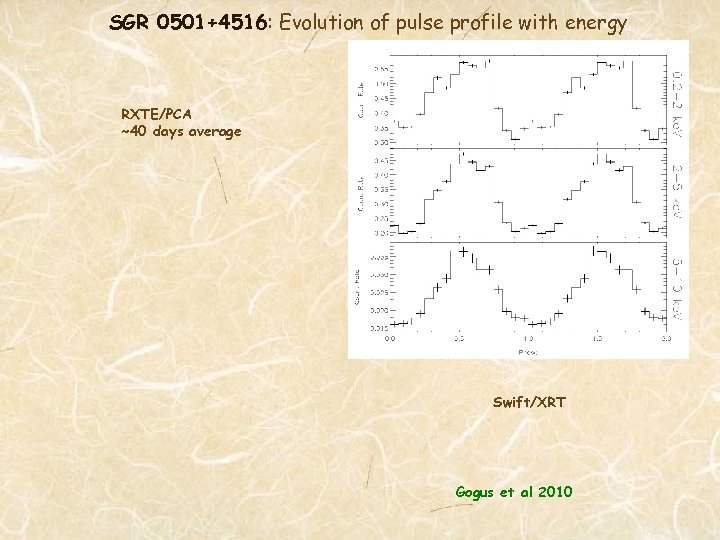 SGR 0501+4516: Evolution of pulse profile with energy RXTE/PCA ~40 days average Swift/XRT Gogus