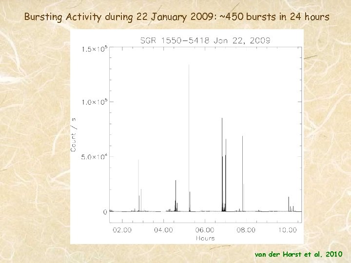 Bursting Activity during 22 January 2009: ~450 bursts in 24 hours van der Horst