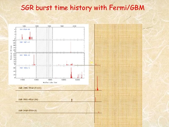 SGR burst time history with Fermi/GBM (2) SGR 1550 -5418 (7/131) SGR 0501+4516 (26)