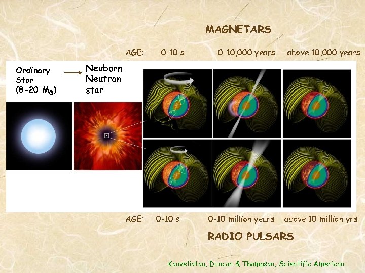 MAGNETARS AGE: Ordinary Star (8 -20 Mʘ) 0 -10 s 0 -10, 000 years
