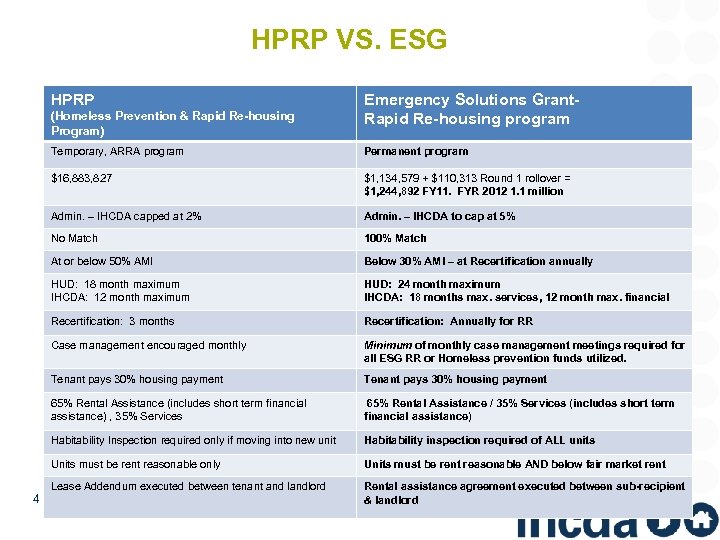 HPRP VS. ESG HPRP (Homeless Prevention & Rapid Re-housing Program) Emergency Solutions Grant. Rapid