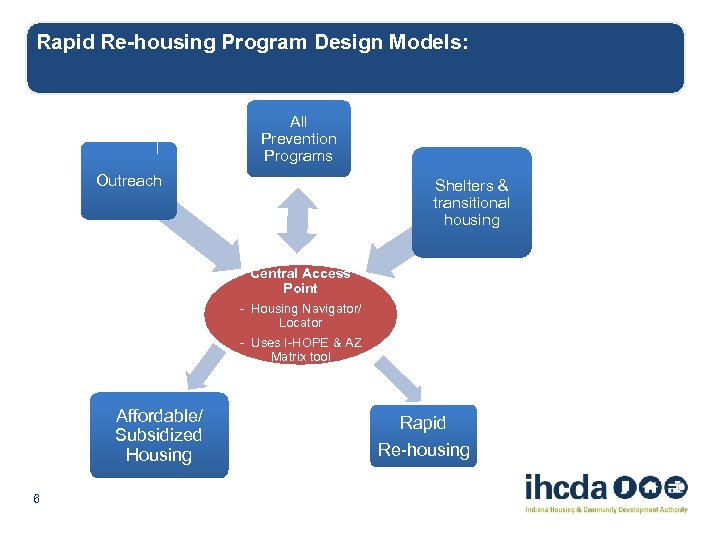 Rapid Re-housing Program Design Models: All Prevention Programs Outreach Shelters & transitional housing Central