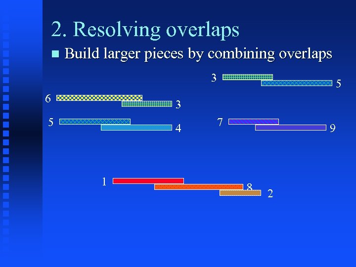 2. Resolving overlaps Build larger pieces by combining overlaps 3 6 5 3 5