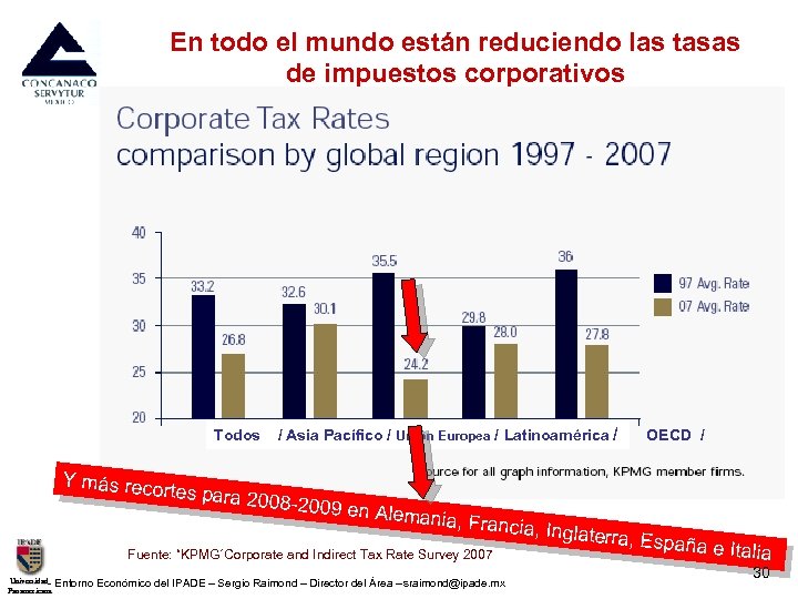 En todo el mundo están reduciendo las tasas de impuestos corporativos Todos / Asia