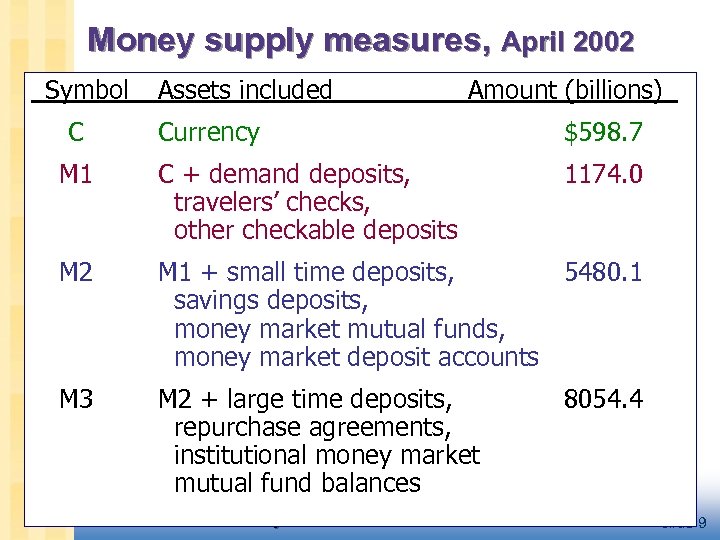 Money supply measures, April 2002 _Symbol C Assets included Amount (billions)_ Currency $598. 7