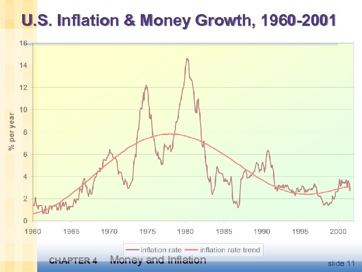 U. S. Inflation & Money Growth, 1960 -2001 CHAPTER 4 Money and Inflation slide