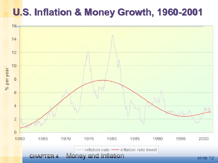 U. S. Inflation & Money Growth, 1960 -2001 CHAPTER 4 Money and Inflation slide