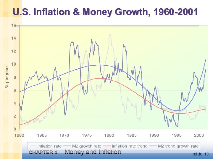 U. S. Inflation & Money Growth, 1960 -2001 CHAPTER 4 Money and Inflation slide