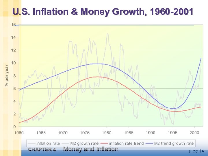 U. S. Inflation & Money Growth, 1960 -2001 CHAPTER 4 Money and Inflation slide