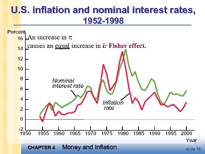 U. S. inflation and nominal interest rates, 1952 -1998 Percent 16 14 An increase