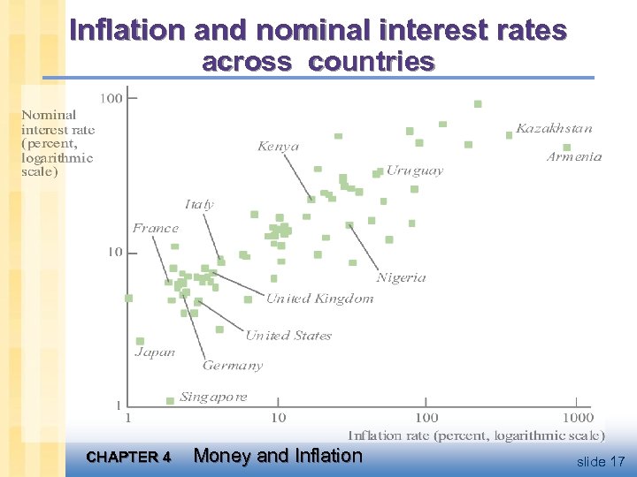 Inflation and nominal interest rates across countries CHAPTER 4 Money and Inflation slide 17