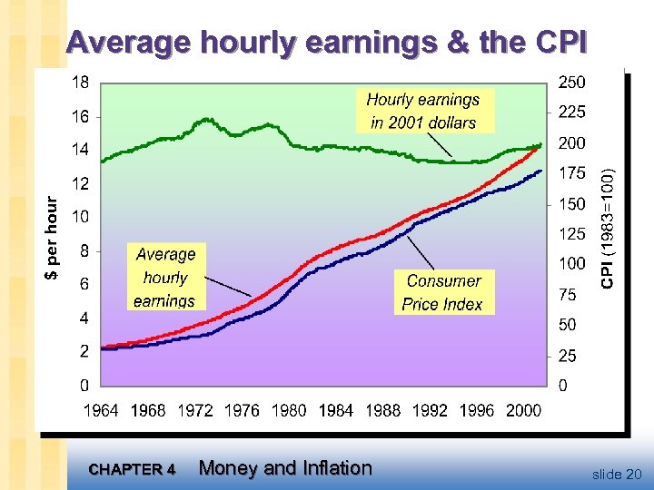Average hourly earnings & the CPI CHAPTER 4 Money and Inflation slide 20 