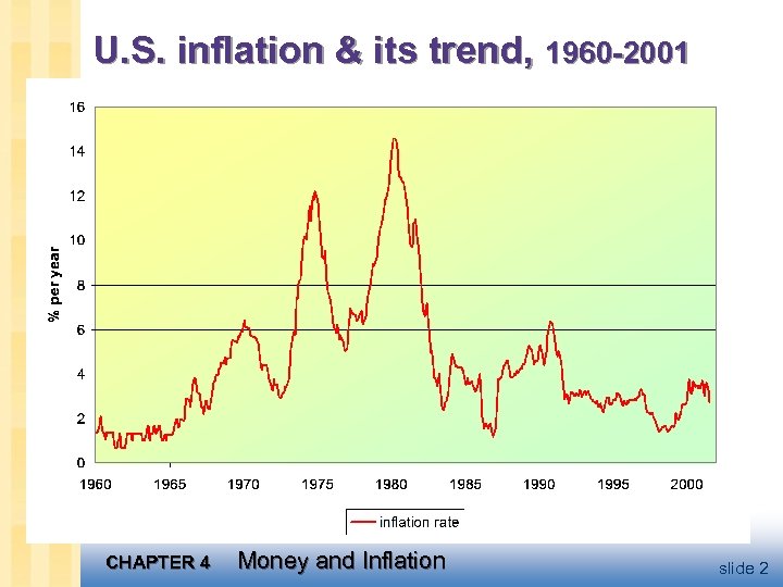 U. S. inflation & its trend, 1960 -2001 CHAPTER 4 Money and Inflation slide