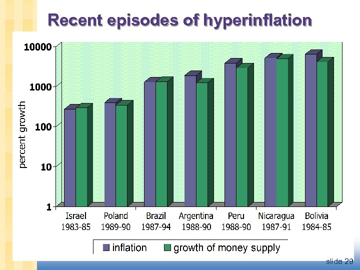 Recent episodes of hyperinflation slide 29 