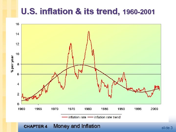U. S. inflation & its trend, 1960 -2001 CHAPTER 4 Money and Inflation slide