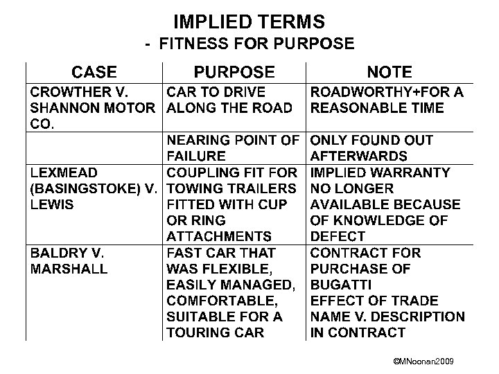IMPLIED TERMS - FITNESS FOR PURPOSE ©MNoonan 2009 