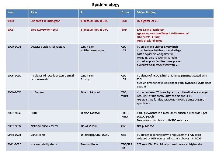 Epidemiology Year Title PI Donor Major finding 1990 Outbreak in Thakugaon El-Masum MA, IEDRC