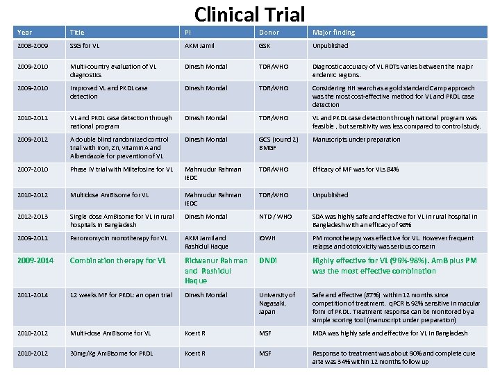 Clinical Trial Year Title PI Donor Major finding 2008 -2009 SSG for VL AKM