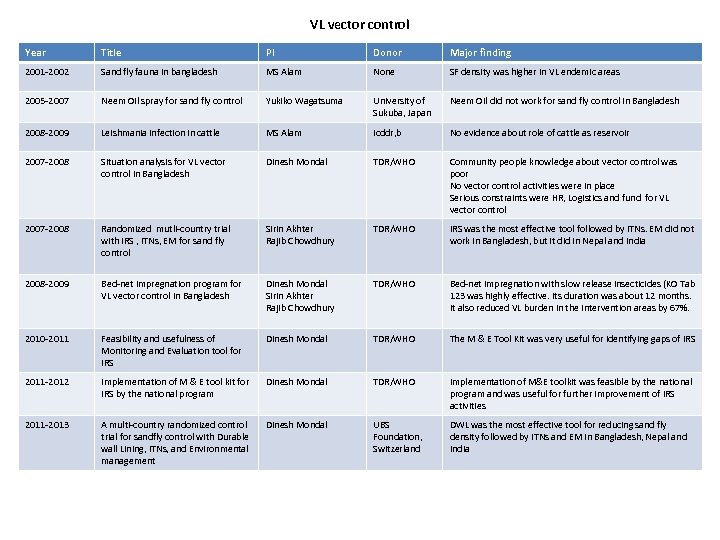 VL vector control Year Title PI Donor Major finding 2001 -2002 Sand fly fauna