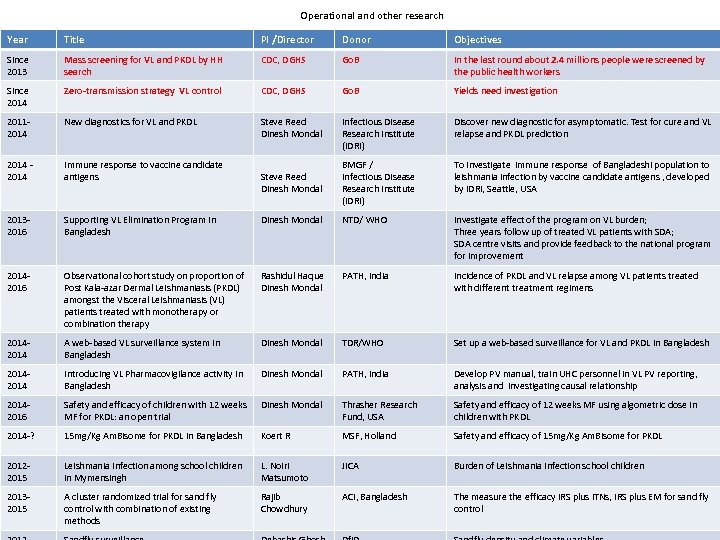 Operational and other research Year Title PI /Director Donor Objectives Since 2013 Mass screening