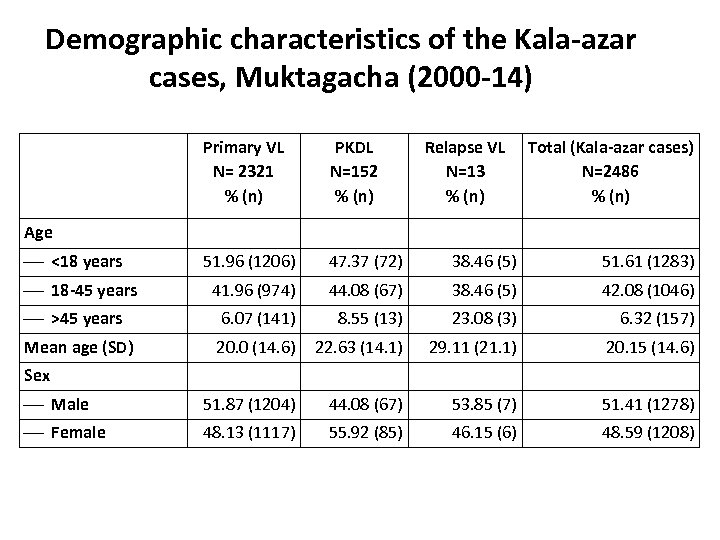 Demographic characteristics of the Kala-azar cases, Muktagacha (2000 -14) Primary VL N= 2321 %