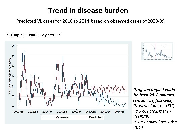 Trend in disease burden Predicted VL cases for 2010 to 2014 based on observed