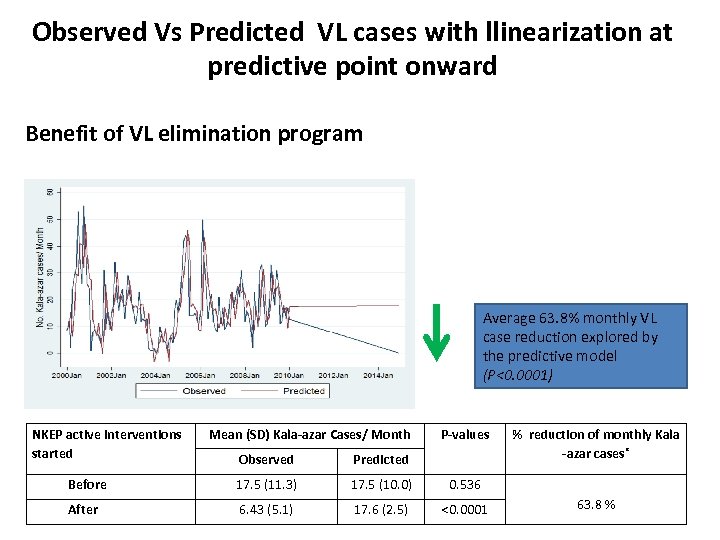 Observed Vs Predicted VL cases with llinearization at predictive point onward Benefit of VL