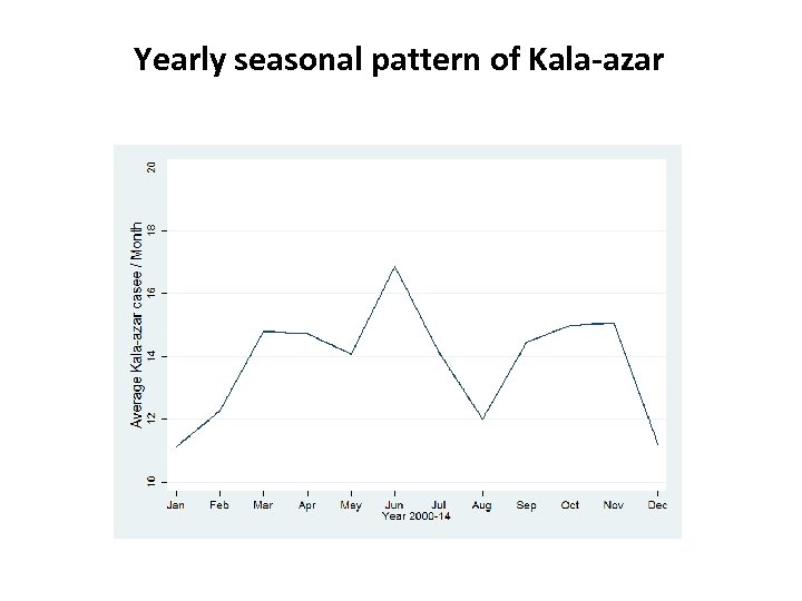 Yearly seasonal pattern of Kala-azar 