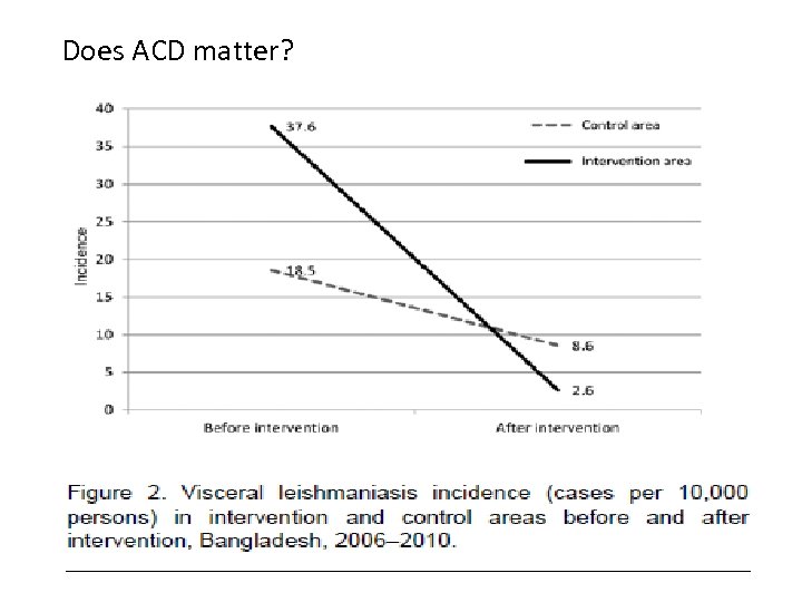 Does ACD matter? 