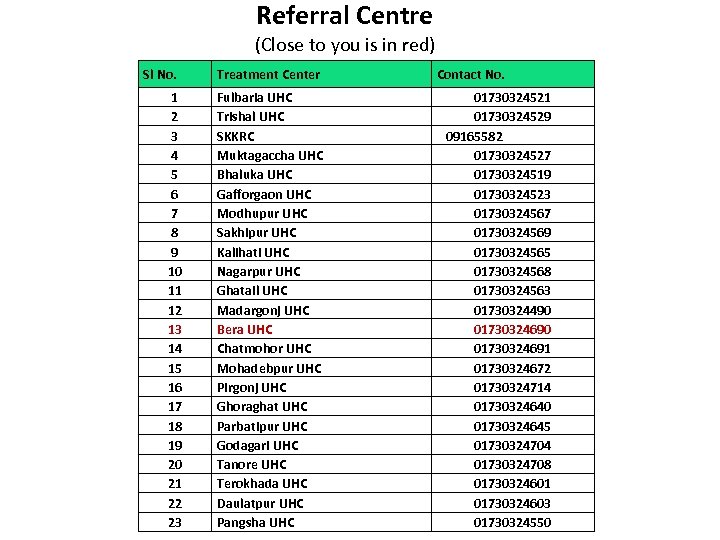 Referral Centre (Close to you is in red) Sl No. 1 2 3 4