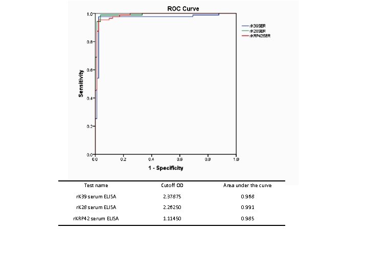 Test name Cutoff OD Area under the curve r. K 39 serum ELISA 2.