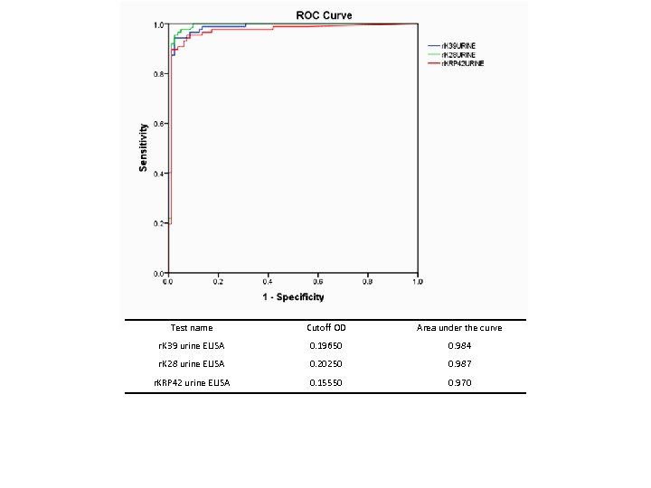 Test name Cutoff OD Area under the curve r. K 39 urine ELISA 0.