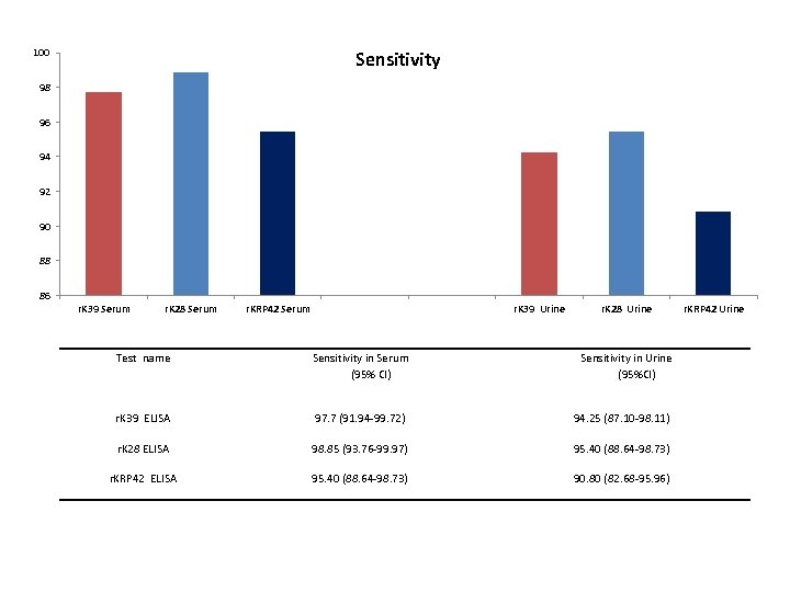 100 Sensitivity 98 96 94 92 90 88 86 r. K 39 Serum r.