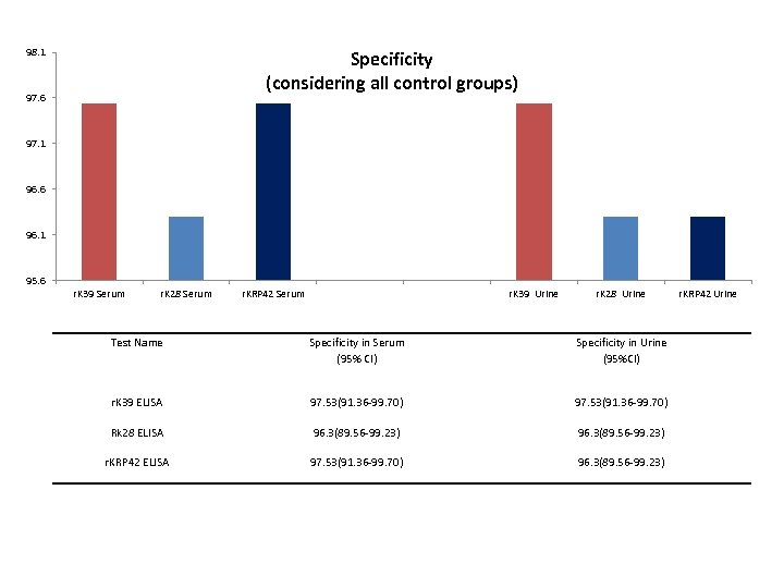 98. 1 Specificity (considering all control groups) 97. 6 97. 1 96. 6 96.